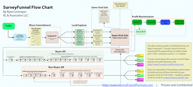 Ryan Levesque and Todd Brown – Survey Funnel Formula
